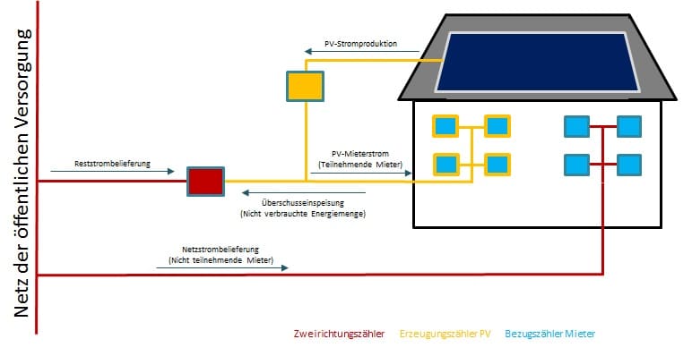 Wie Funktioniert Die Abrechnung Beim Mieterstrom? | Energiewende ...